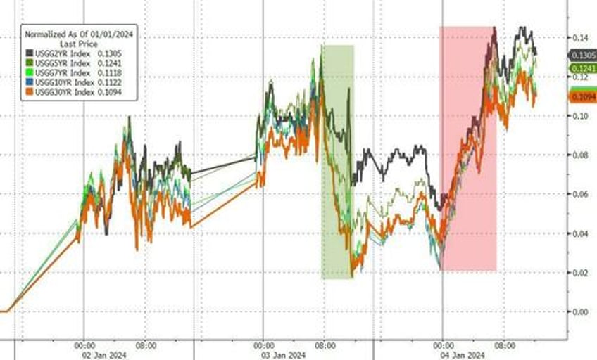 goldilocks gored by growth gains bitcoin bounces as rate cut hopes hammered