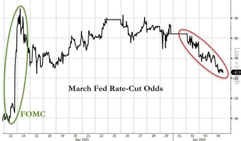 goldilocks gored by growth gains bitcoin bounces as rate cut hopes hammered