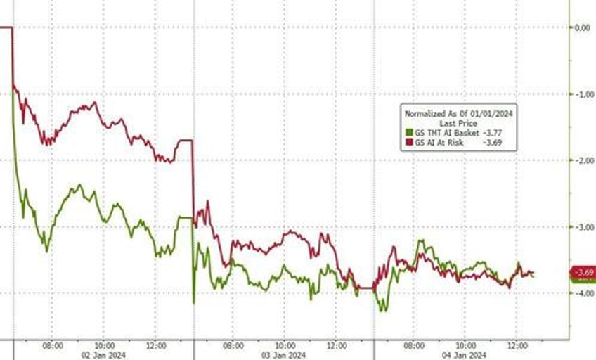 goldilocks gored by growth gains bitcoin bounces as rate cut hopes hammered