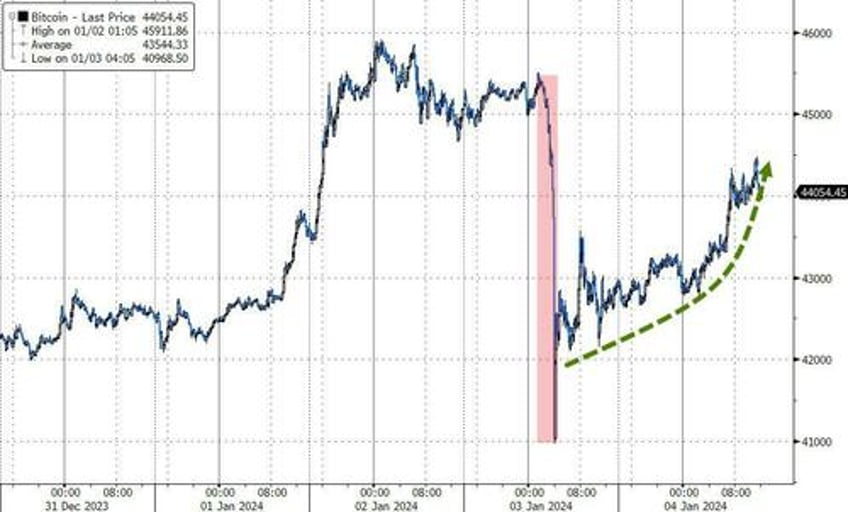 goldilocks gored by growth gains bitcoin bounces as rate cut hopes hammered