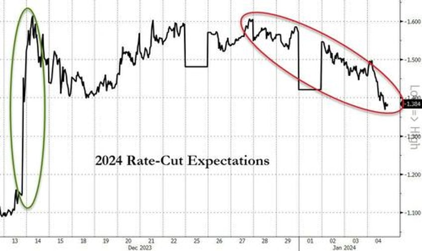 goldilocks gored by growth gains bitcoin bounces as rate cut hopes hammered