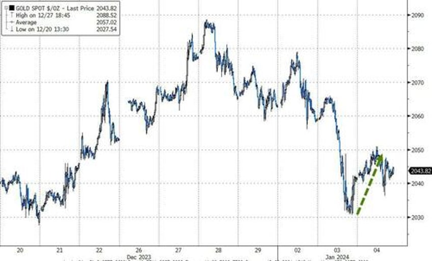 goldilocks gored by growth gains bitcoin bounces as rate cut hopes hammered