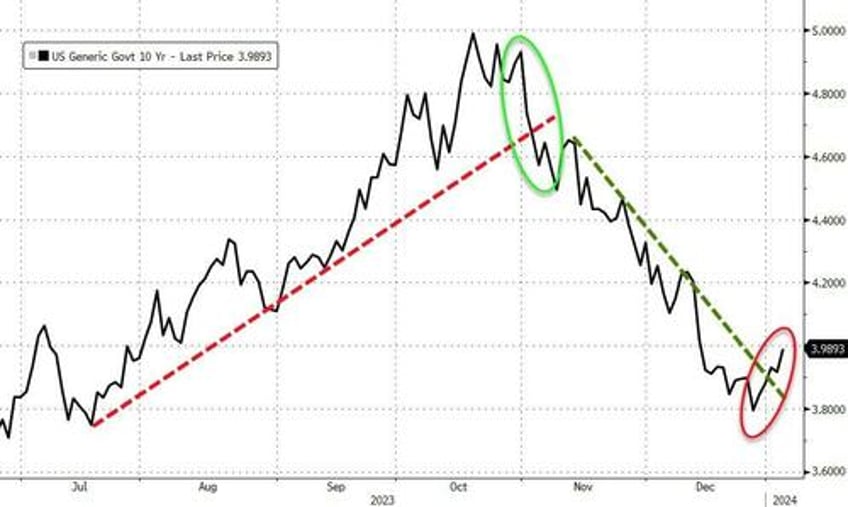 goldilocks gored by growth gains bitcoin bounces as rate cut hopes hammered