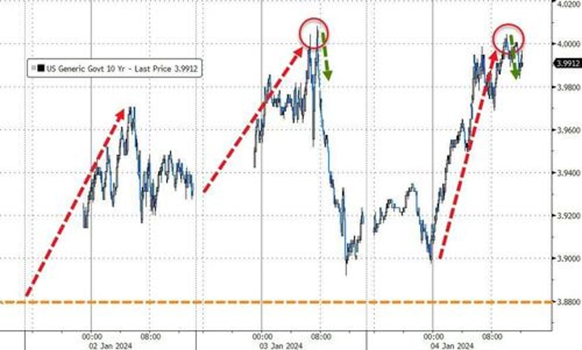 goldilocks gored by growth gains bitcoin bounces as rate cut hopes hammered