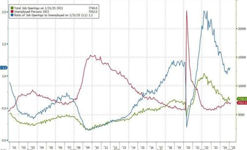 goldilocks jolt shows unexpected increase in jobs openings hires and quits