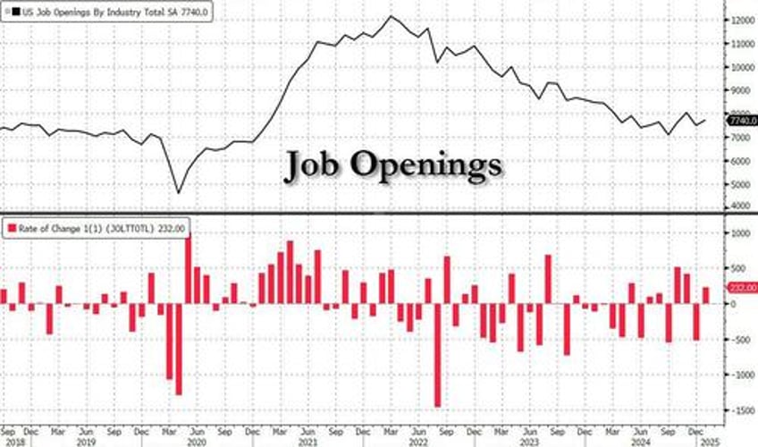 goldilocks jolt shows unexpected increase in jobs openings hires and quits