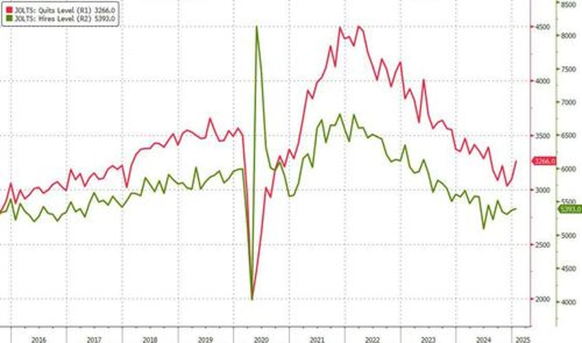 goldilocks jolt shows unexpected increase in jobs openings hires and quits