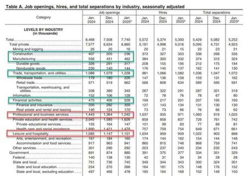 goldilocks jolt shows unexpected increase in jobs openings hires and quits