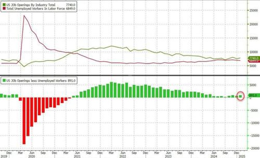 goldilocks jolt shows unexpected increase in jobs openings hires and quits