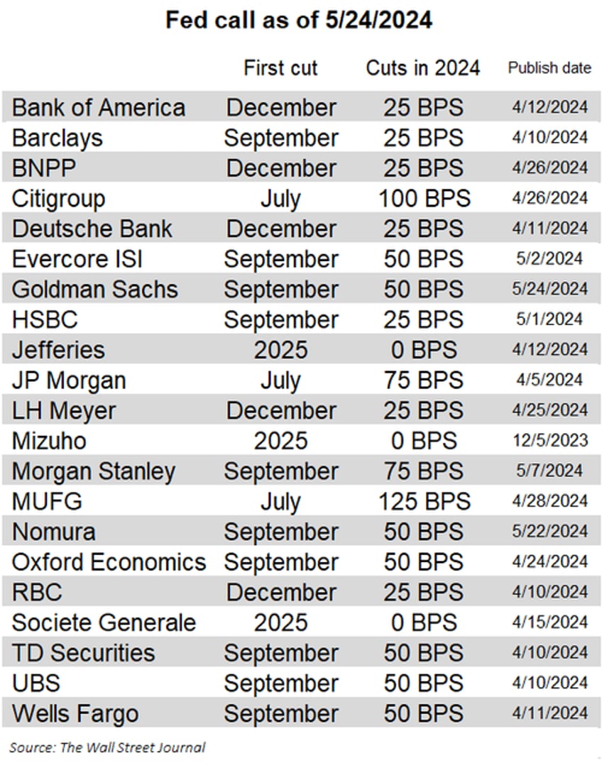 goldman again changes forecast for first fed cut pushes back to september from july