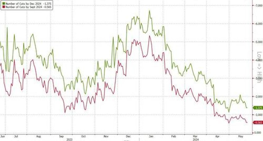 goldman again changes forecast for first fed cut pushes back to september from july