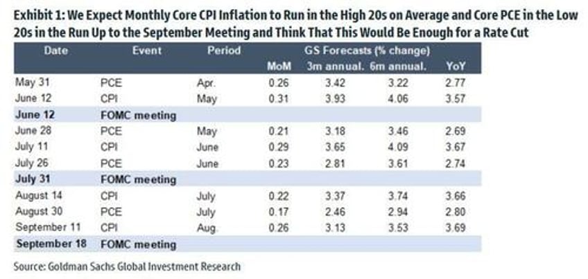 goldman again changes forecast for first fed cut pushes back to september from july