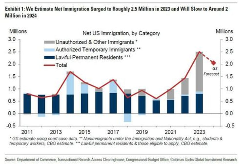 goldman agrees with trump that bidens executive order to stop the invasion is bs