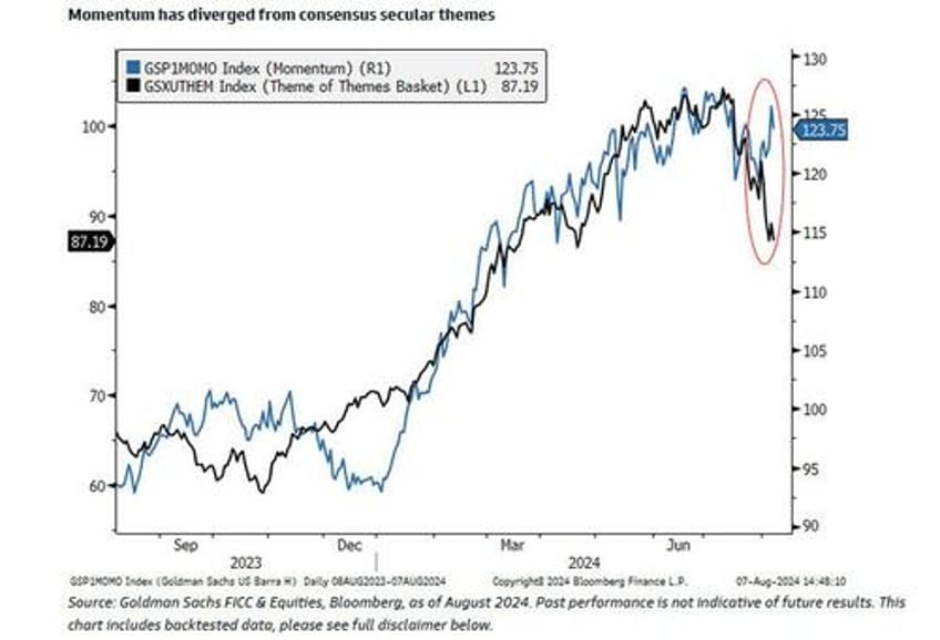 goldman assumes crash positions here is the banks top crash trade