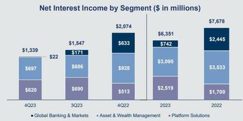 goldman beats estimates despite dire ficc investment banking and net interest income results