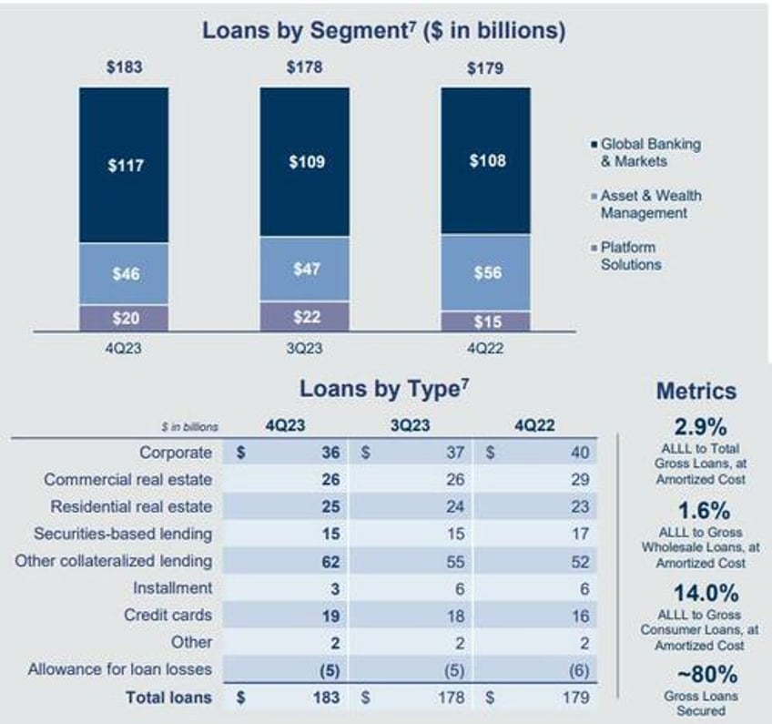 goldman beats estimates despite dire ficc investment banking and net interest income results