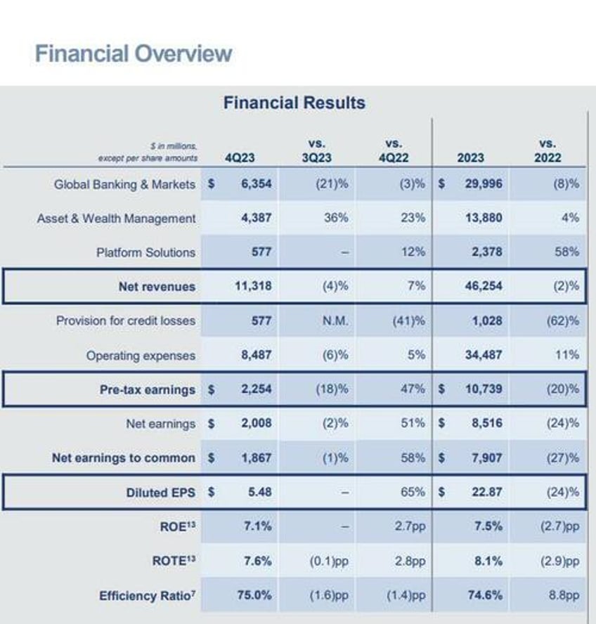 goldman beats estimates despite dire ficc investment banking and net interest income results