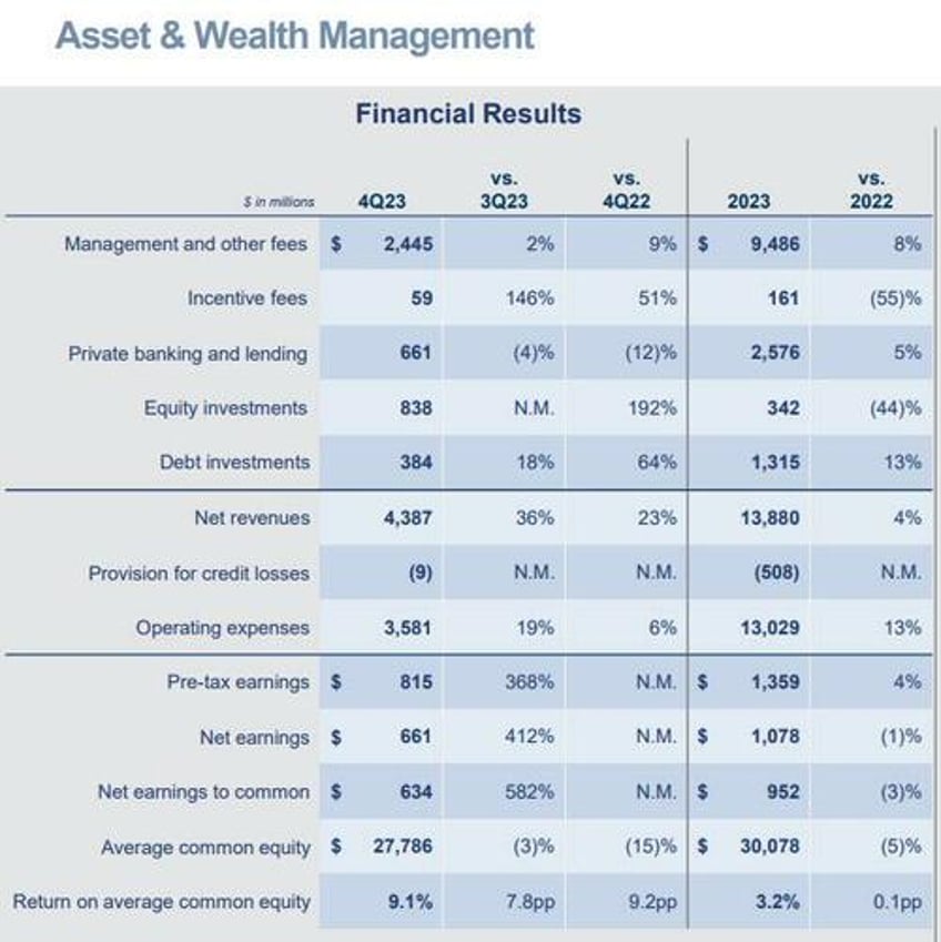 goldman beats estimates despite dire ficc investment banking and net interest income results