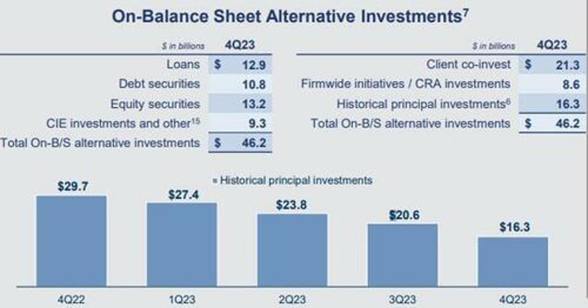 goldman beats estimates despite dire ficc investment banking and net interest income results