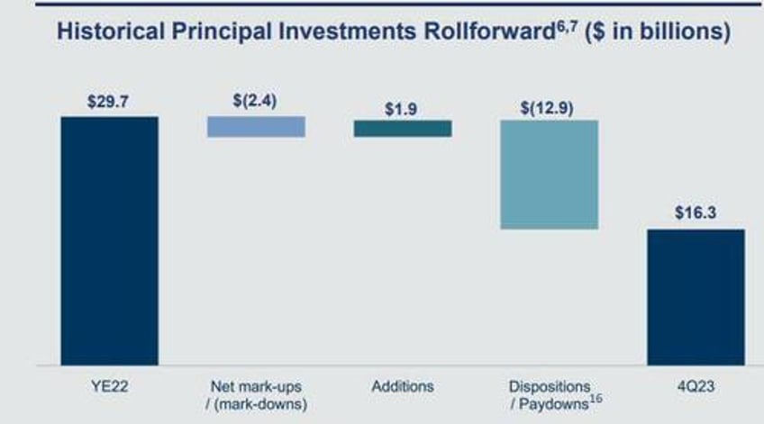 goldman beats estimates despite dire ficc investment banking and net interest income results