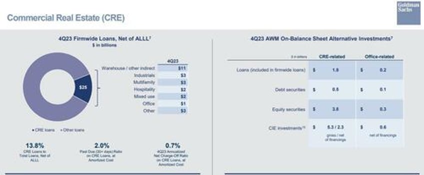 goldman beats estimates despite dire ficc investment banking and net interest income results