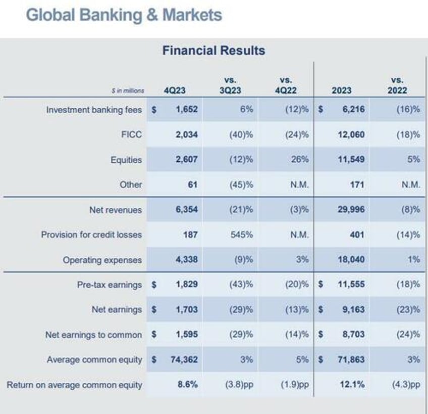 goldman beats estimates despite dire ficc investment banking and net interest income results