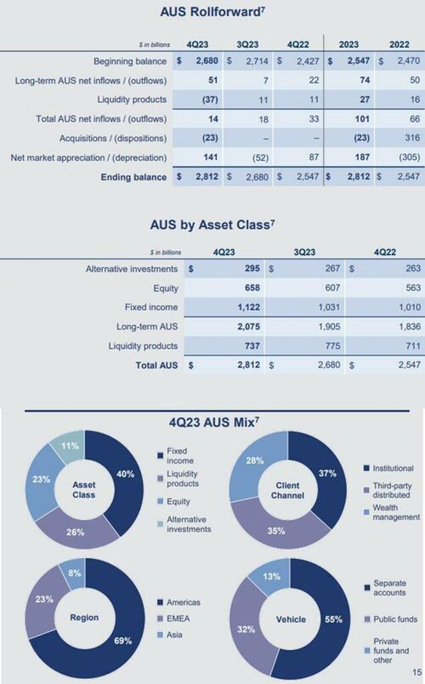 goldman beats estimates despite dire ficc investment banking and net interest income results