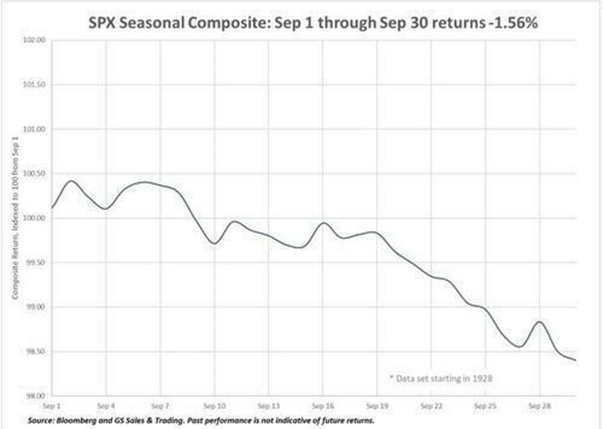 goldman btfd in cheap magnificent 7 stocks as rate rout peaks