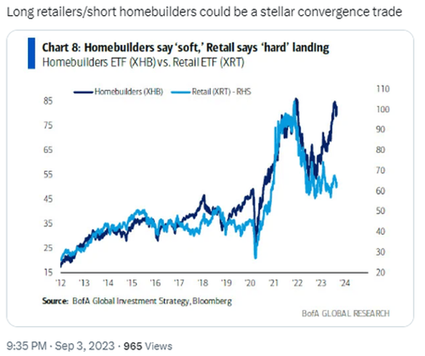 goldman clients freaked out by tumbling homebuilders heres what caused it