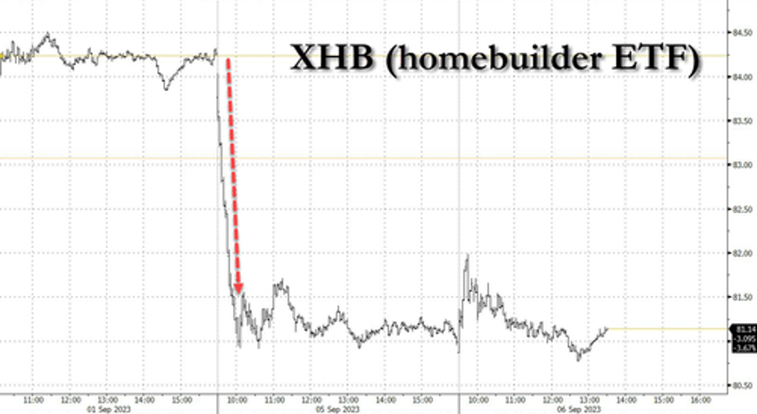 goldman clients freaked out by tumbling homebuilders heres what caused it