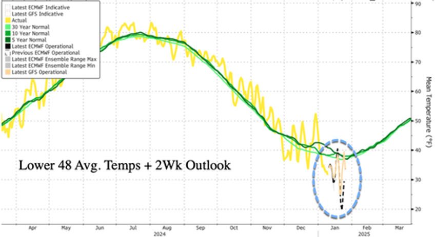 goldman cold january record lng demand drive upside risk in natty prices