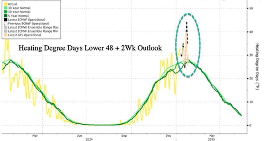 goldman cold january record lng demand drive upside risk in natty prices