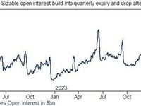 Goldman: CTAs Have Never Been More Long While S&P Futures Open Interest Hits All Time High