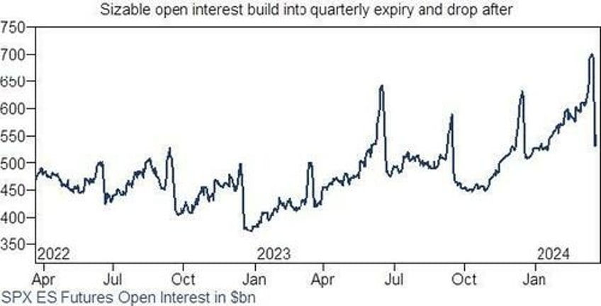 goldman ctas have never been more long while sp futures open interest hits all time high