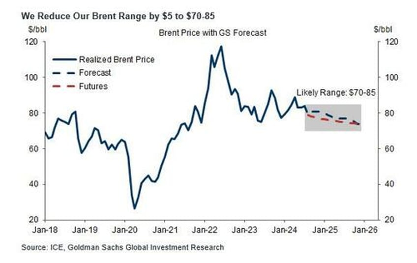 goldman cuts oil price target by 5 to 70 85 just as sentiment hits all time low