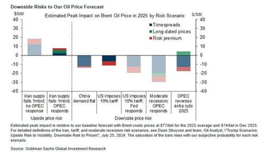 goldman cuts oil price target by 5 to 70 85 just as sentiment hits all time low