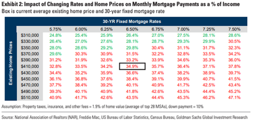 goldman delivers grim outlook for prospective homebuyers