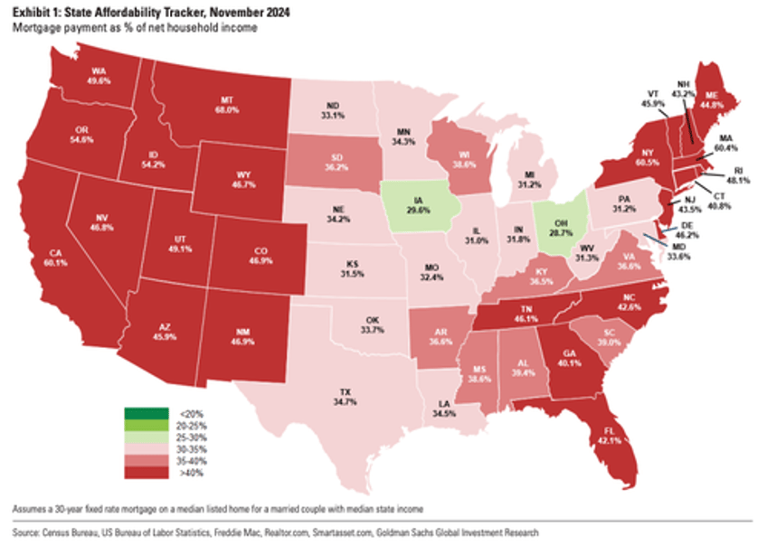 goldman delivers grim outlook for prospective homebuyers