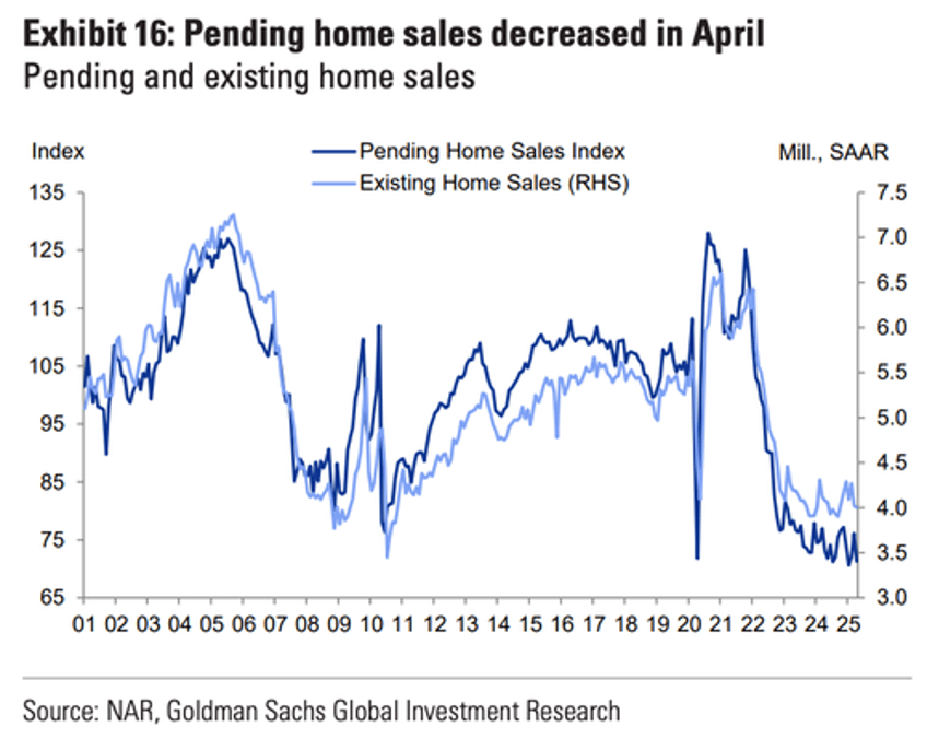goldman delivers sobering rates outlook for homebuyers