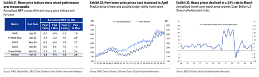 goldman delivers sobering rates outlook for homebuyers