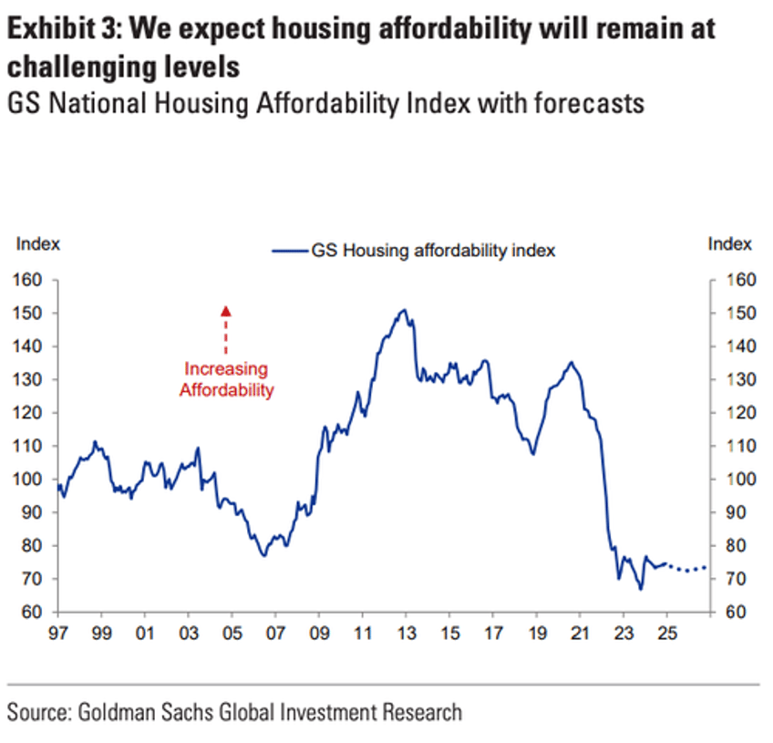goldman delivers sobering rates outlook for homebuyers