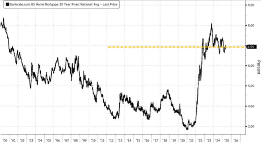 goldman delivers sobering rates outlook for homebuyers