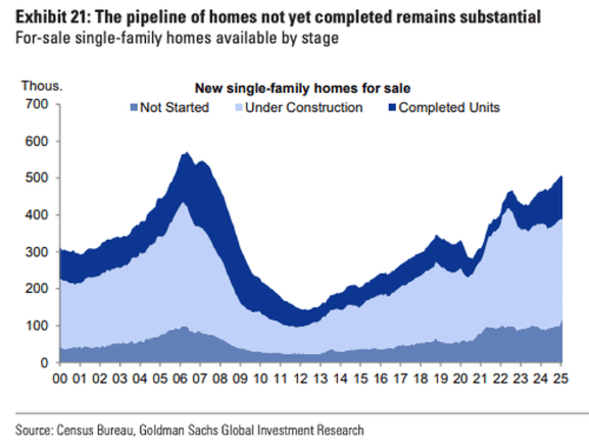 goldman delivers sobering rates outlook for homebuyers
