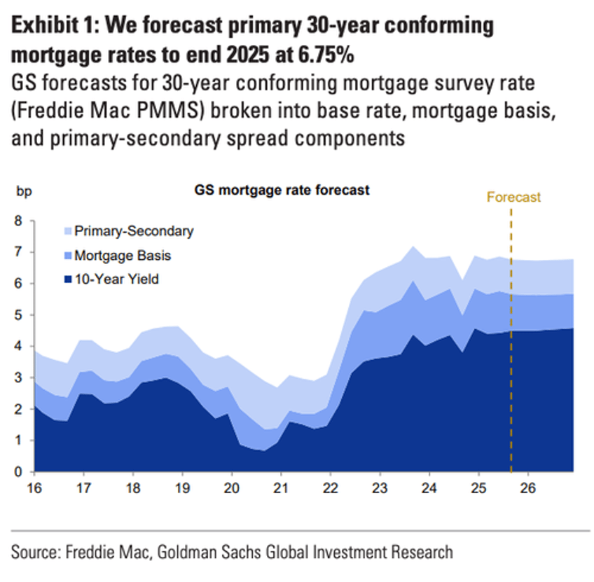 goldman delivers sobering rates outlook for homebuyers