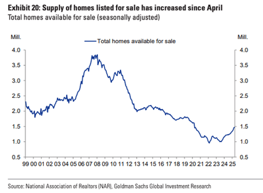 goldman delivers sobering rates outlook for homebuyers