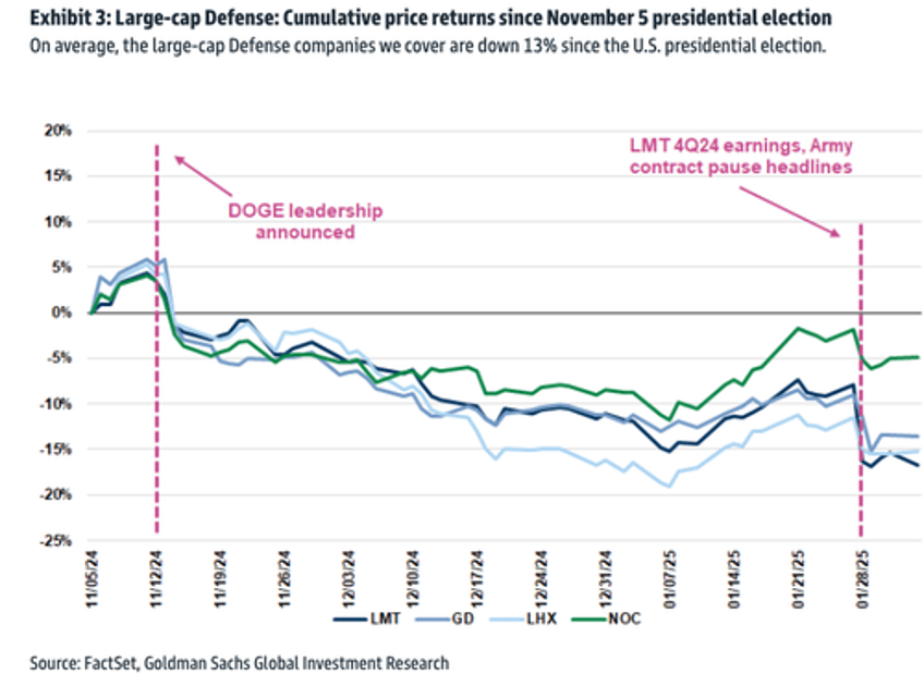 goldman doge sparks cautious view on govt it services and defense stocks