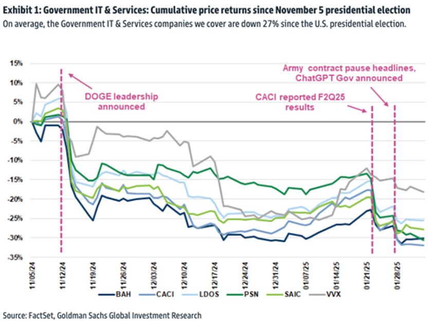 goldman doge sparks cautious view on govt it services and defense stocks