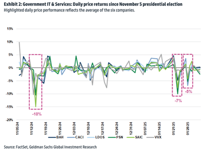 goldman doge sparks cautious view on govt it services and defense stocks