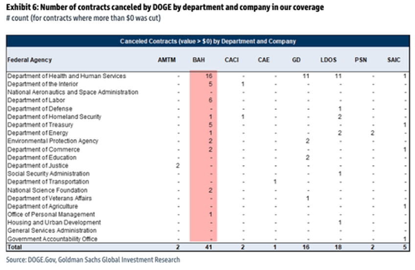 goldman downgrades booz allen hamilton to sell amid doge contract cancellations