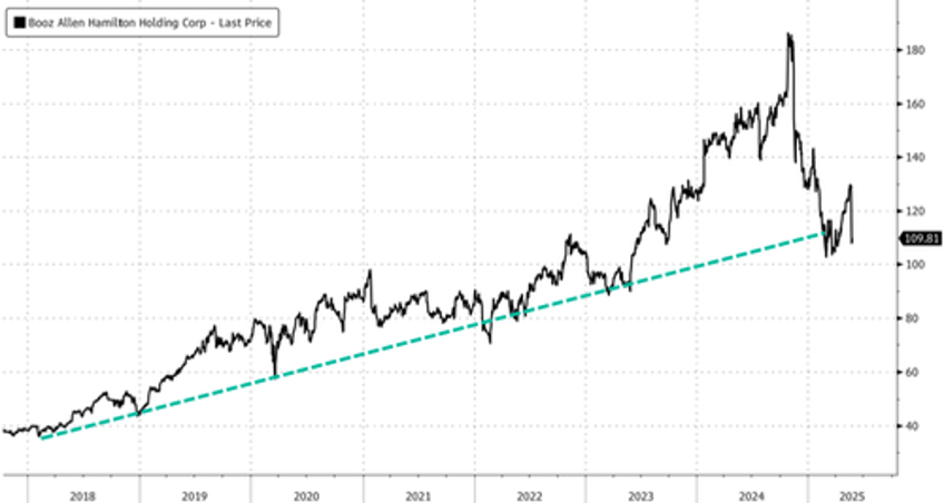 goldman downgrades booz allen hamilton to sell amid doge contract cancellations